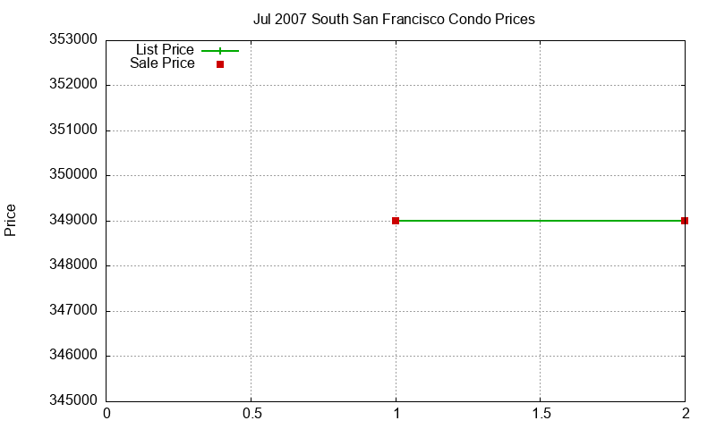 South San Francisco Condos Just Sold 2007-07 South San Francisco Condos Just Sold 2007-07