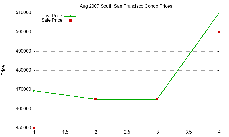 South San Francisco Condos Just Sold 2007-08 South San Francisco Condos Just Sold 2007-08