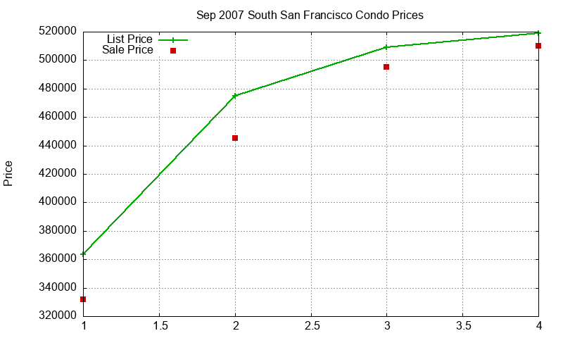 South San Francisco Condos Just Sold 2007-09 South San Francisco Condos Just Sold 2007-09