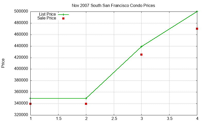 South San Francisco Condos Just Sold 2007-11 South San Francisco Condos Just Sold 2007-11