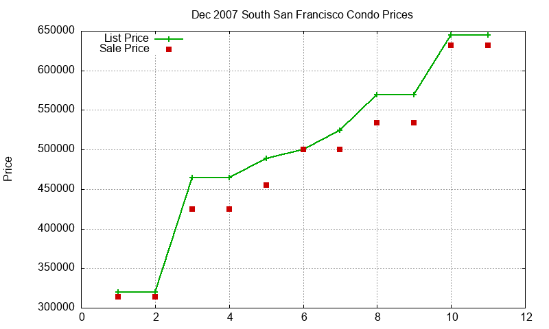 South San Francisco Condos Just Sold 2007-12 South San Francisco Condos Just Sold 2007-12
