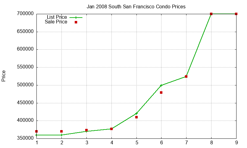 South San Francisco Condos Just Sold 2008-01 South San Francisco Condos Just Sold 2008-01