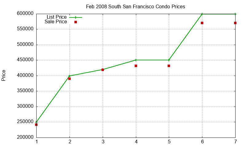 South San Francisco Condos Just Sold 2008-02 South San Francisco Condos Just Sold 2008-02