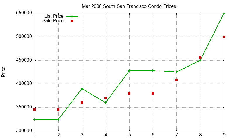South San Francisco Condos Just Sold 2008-03 South San Francisco Condos Just Sold 2008-03