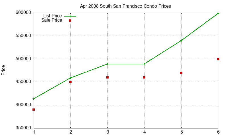 South San Francisco Condos Just Sold 2008-04