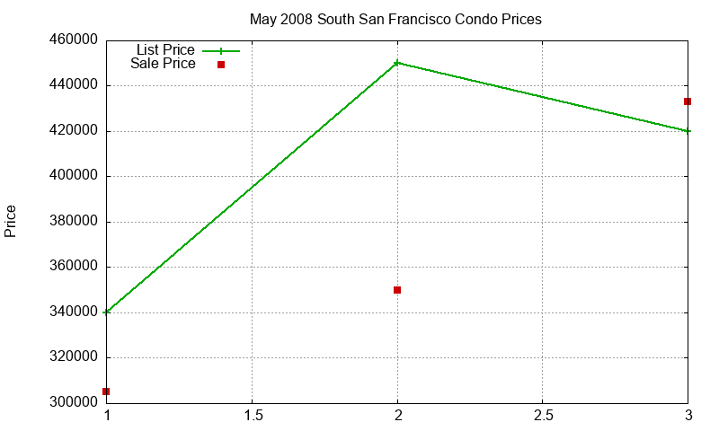 South San Francisco Condos Just Sold 2008-05 South San Francisco Condos Just Sold 2008-05
