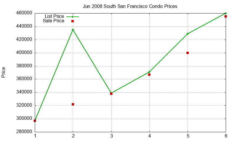 South San Francisco Condos Just Sold 2008-06 South San Francisco Condos Just Sold 2008-06