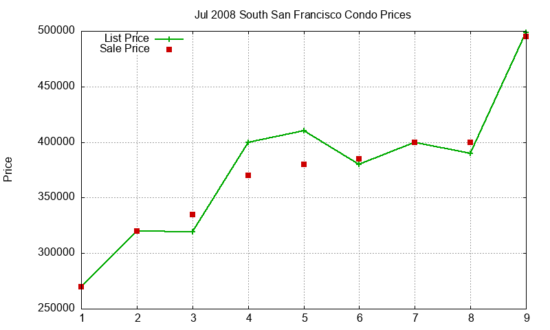 South San Francisco Condos Just Sold 2008-07 South San Francisco Condos Just Sold 2008-07
