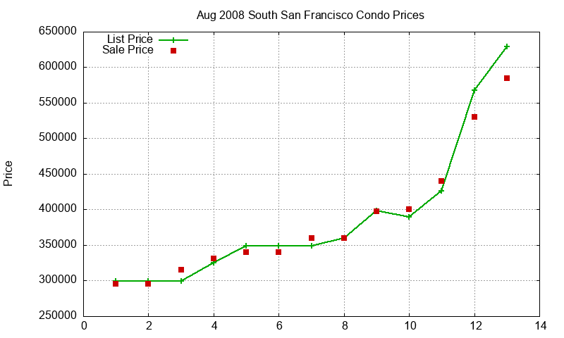 South San Francisco Condos Just Sold 2008-08 South San Francisco Condos Just Sold 2008-08