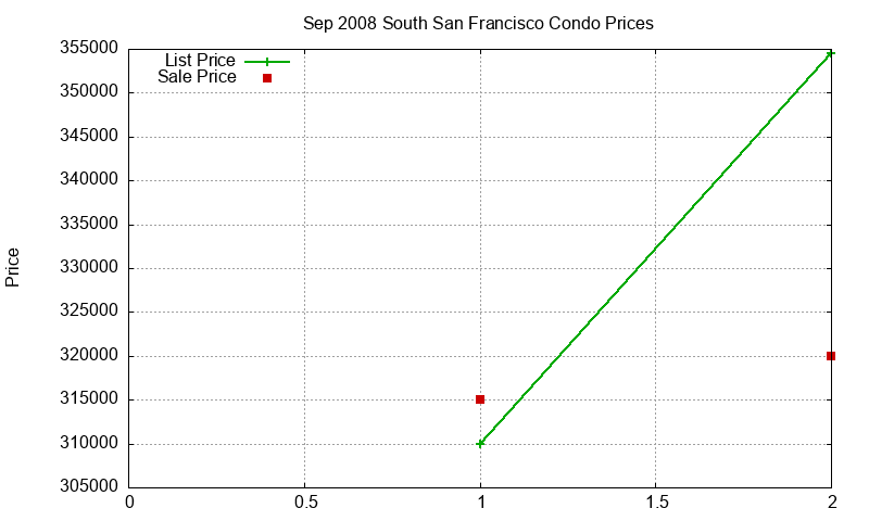 South San Francisco Condos Just Sold 2008-09 South San Francisco Condos Just Sold 2008-09
