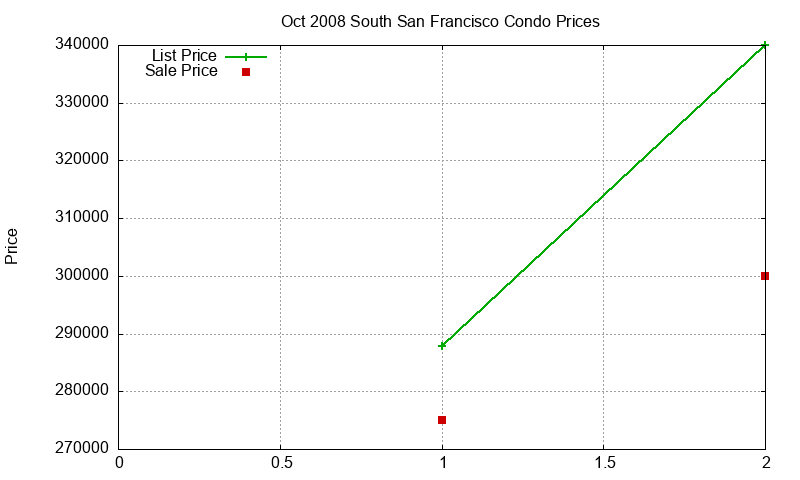 South San Francisco Condos Just Sold 2008-10 South San Francisco Condos Just Sold 2008-10