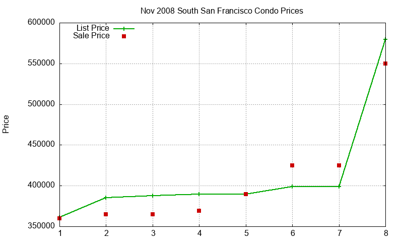 South San Francisco Condos Just Sold 2008-11 South San Francisco Condos Just Sold 2008-11