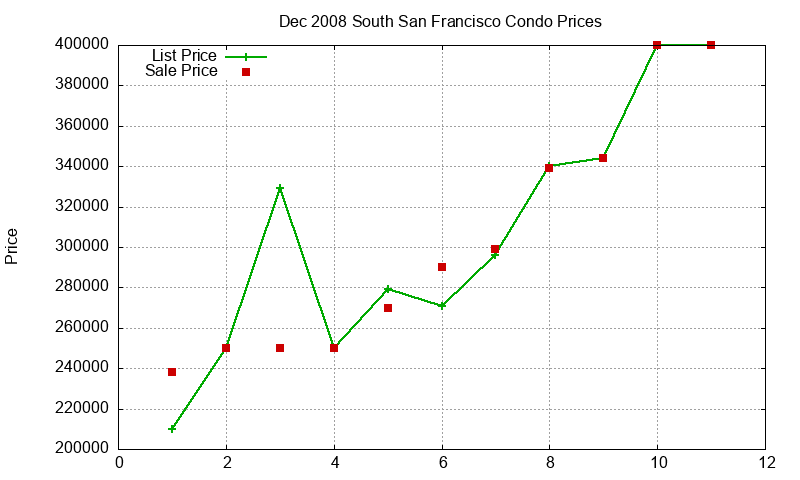 South San Francisco Condos Just Sold 2008-12 South San Francisco Condos Just Sold 2008-12