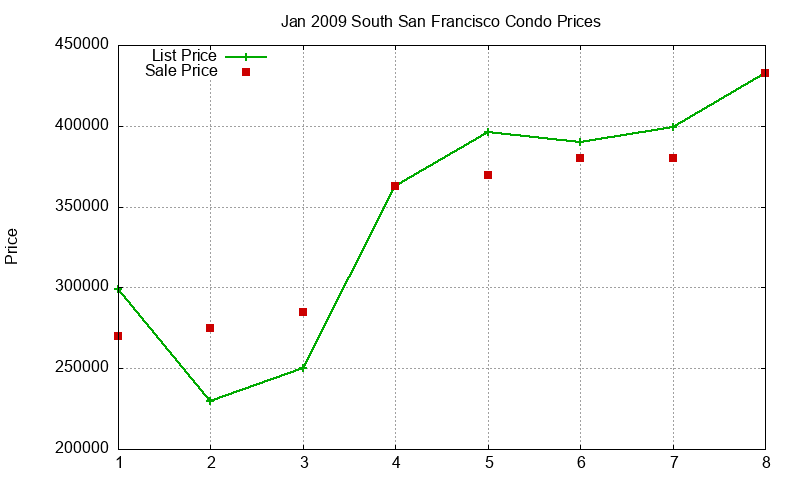 South San Francisco Condos Just Sold 2009-01