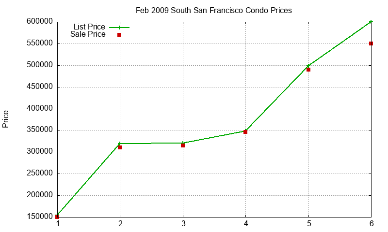 South San Francisco Condos Just Sold 2009-02