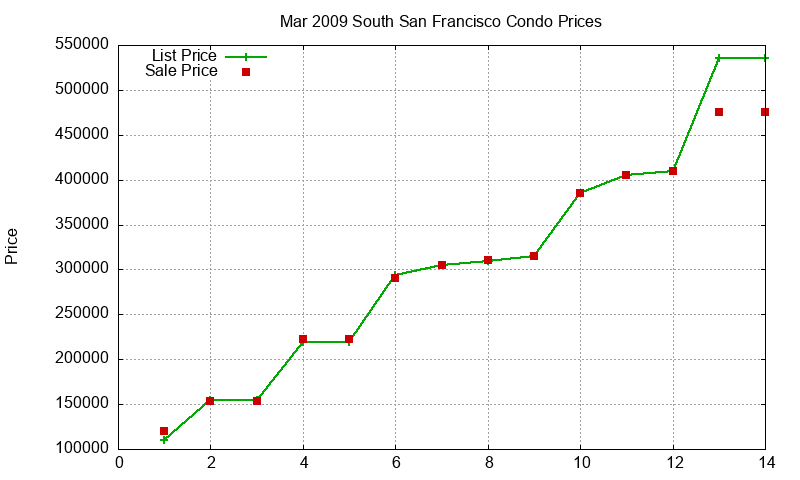 South San Francisco Condos Just Sold 2009-03 South San Francisco Condos Just Sold 2009-03