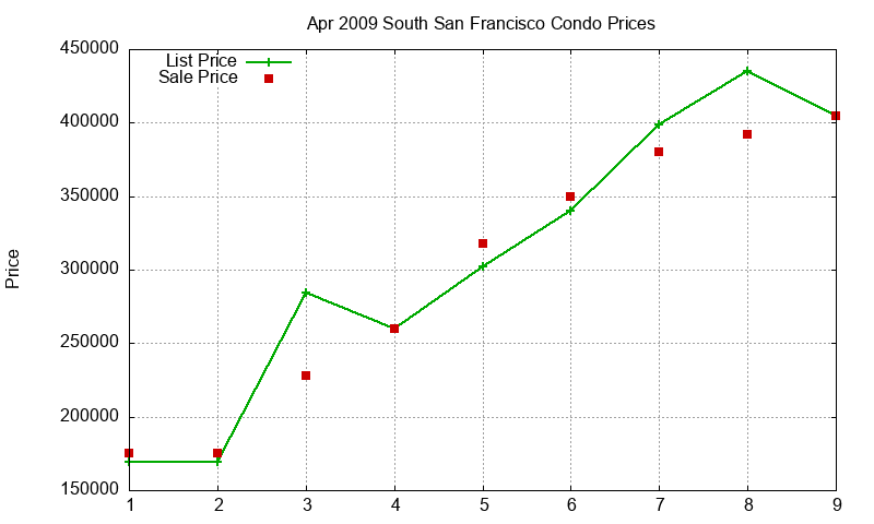 South San Francisco Condos Just Sold 2009-04