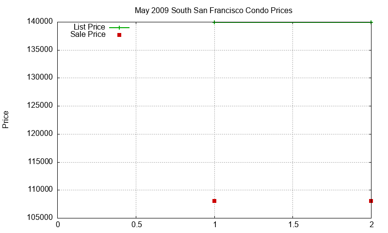 South San Francisco Condos Just Sold 2009-05 South San Francisco Condos Just Sold 2009-05