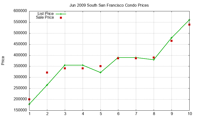 South San Francisco Condos Just Sold 2009-06