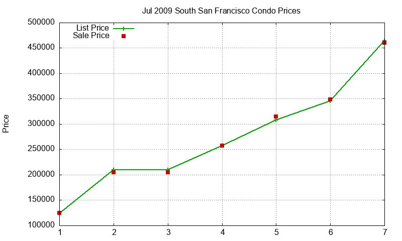 South San Francisco Condos Just Sold 2009-07 South San Francisco Condos Just Sold 2009-07