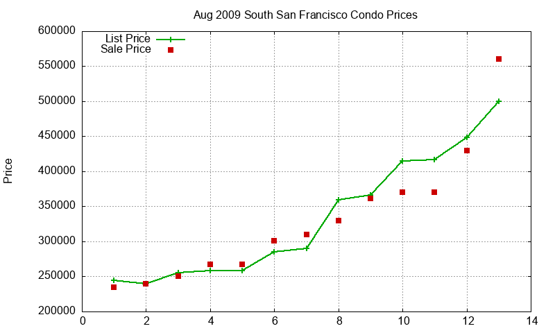 South San Francisco Condos Just Sold 2009-08 South San Francisco Condos Just Sold 2009-08