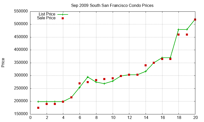 South San Francisco Condos Just Sold 2009-09 South San Francisco Condos Just Sold 2009-09