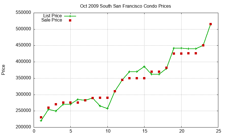 South San Francisco Condos Just Sold 2009-10 South San Francisco Condos Just Sold 2009-10