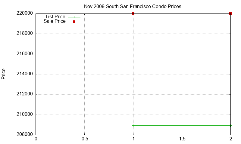 South San Francisco Condos Just Sold 2009-11 South San Francisco Condos Just Sold 2009-11