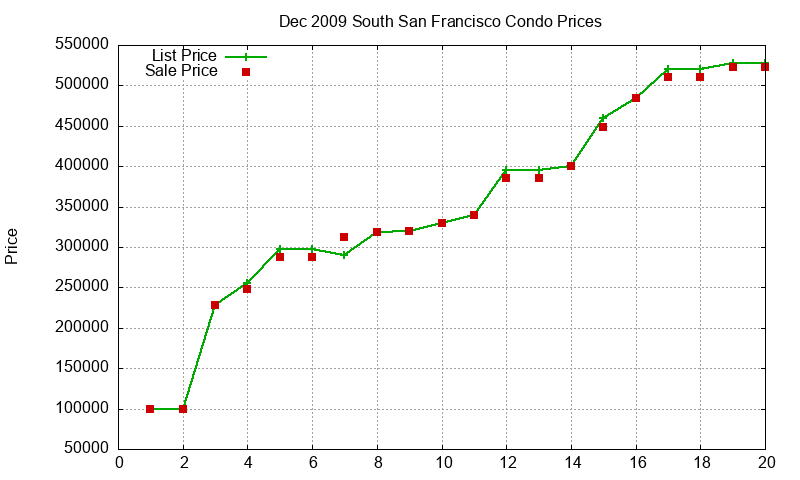 South San Francisco Condos Just Sold 2009-12 South San Francisco Condos Just Sold 2009-12