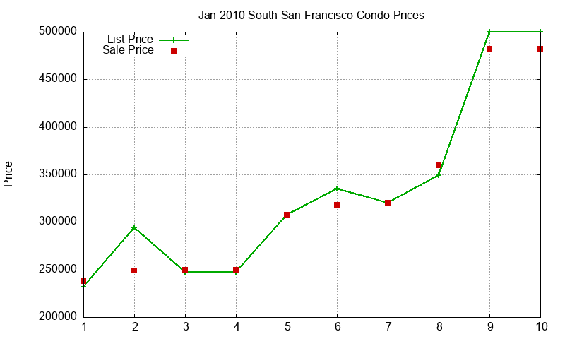 South San Francisco Condos Just Sold 2010-01 South San Francisco Condos Just Sold 2010-01