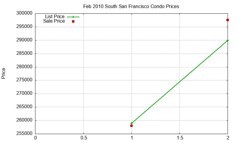 South San Francisco Condos Just Sold 2010-02 South San Francisco Condos Just Sold 2010-02