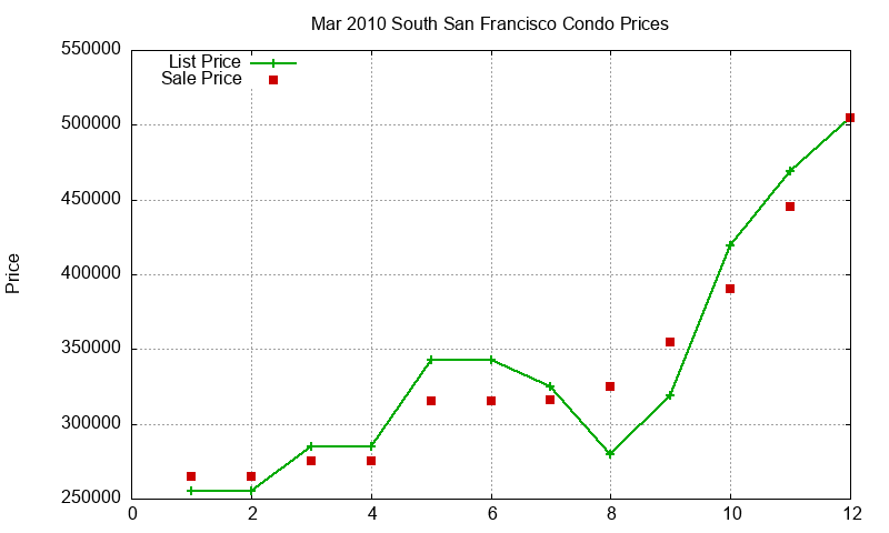South San Francisco Condos Just Sold 2010-03 South San Francisco Condos Just Sold 2010-03