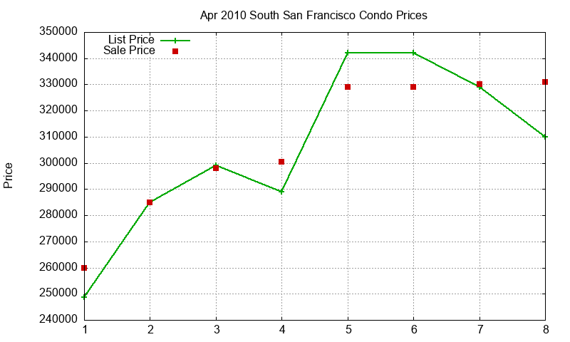South San Francisco Condos Just Sold 2010-04