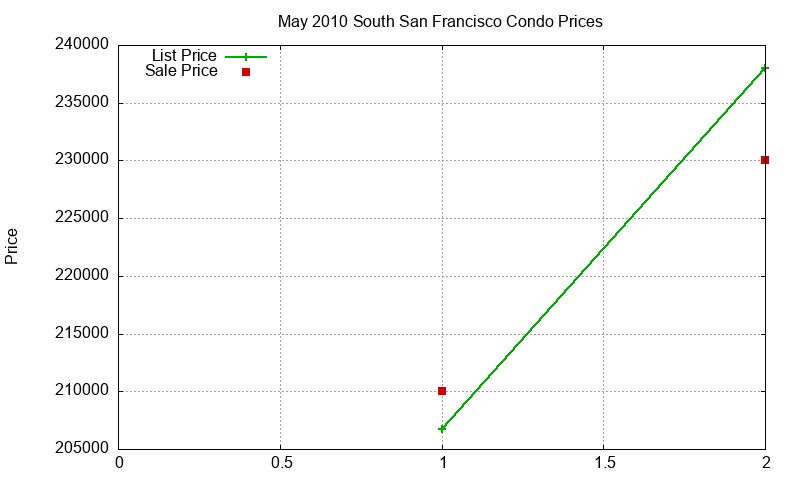 South San Francisco Condos Just Sold 2010-05 South San Francisco Condos Just Sold 2010-05