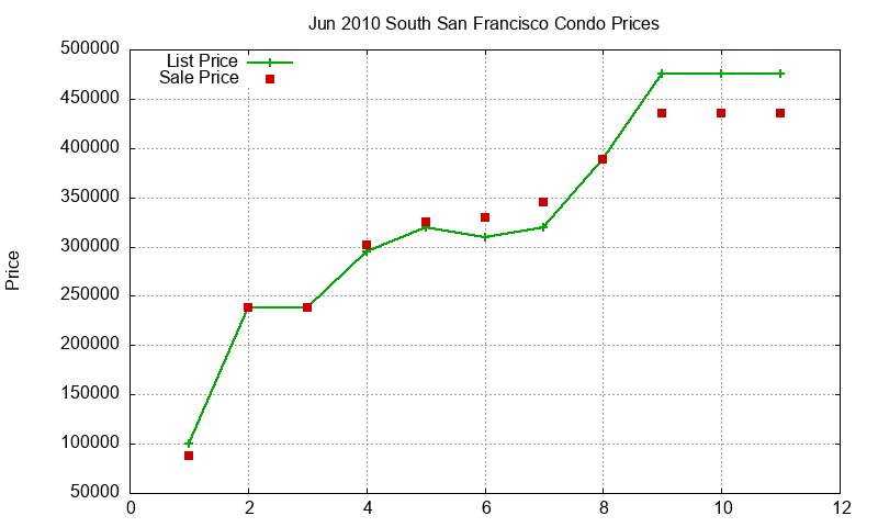 South San Francisco Condos Just Sold 2010-06 South San Francisco Condos Just Sold 2010-06