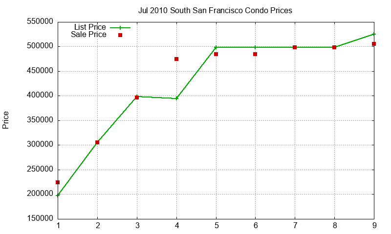South San Francisco Condos Just Sold 2010-07 South San Francisco Condos Just Sold 2010-07