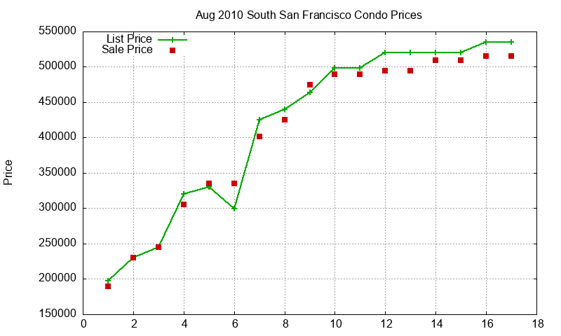 South San Francisco Condos Just Sold 2010-08 South San Francisco Condos Just Sold 2010-08