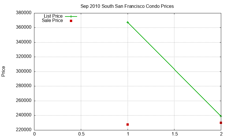 South San Francisco Condos Just Sold 2010-09 South San Francisco Condos Just Sold 2010-09