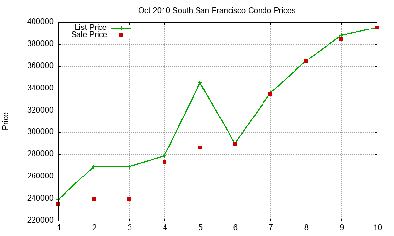 South San Francisco Condos Just Sold 2010-10 South San Francisco Condos Just Sold 2010-10