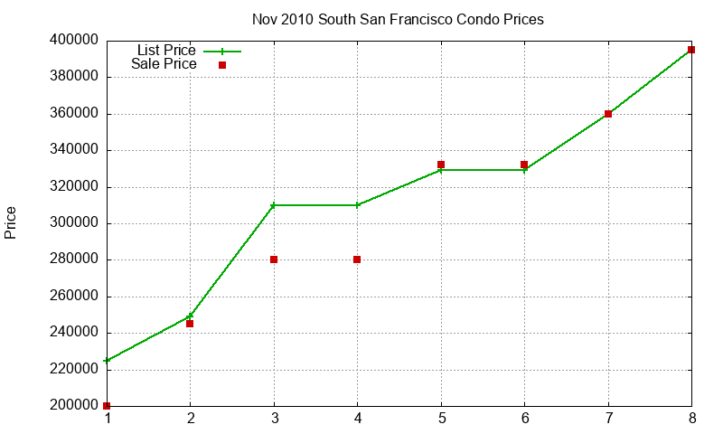 South San Francisco Condos Just Sold 2010-11 South San Francisco Condos Just Sold 2010-11