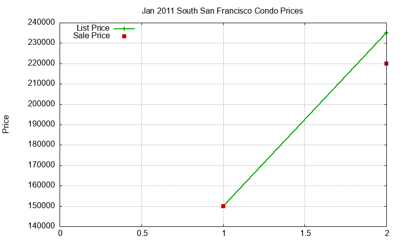 South San Francisco Condos Just Sold 2011-01
