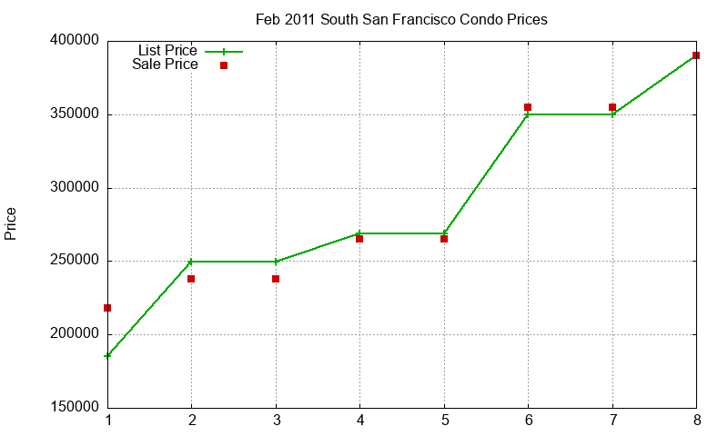 South San Francisco Condos Just Sold 2011-02