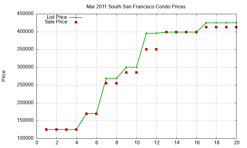 South San Francisco Condos Just Sold 2011-03 South San Francisco Condos Just Sold 2011-03