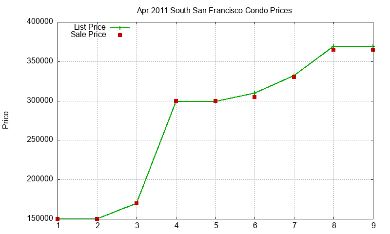 South San Francisco Condos Just Sold 2011-04