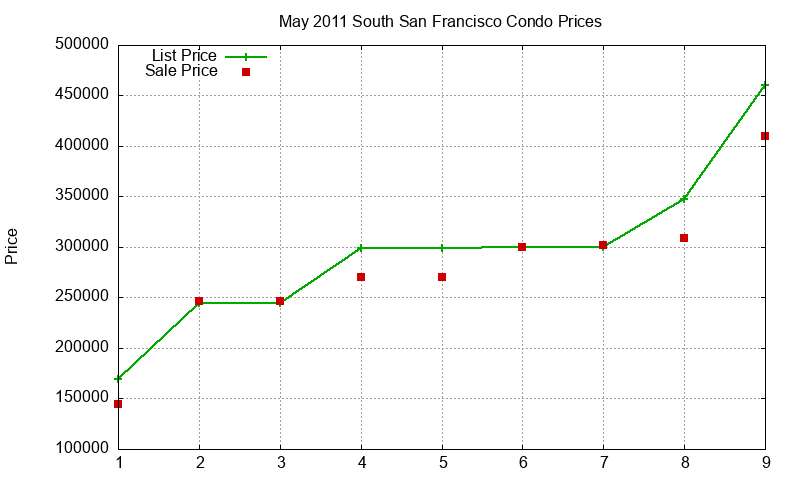South San Francisco Condos Just Sold 2011-05