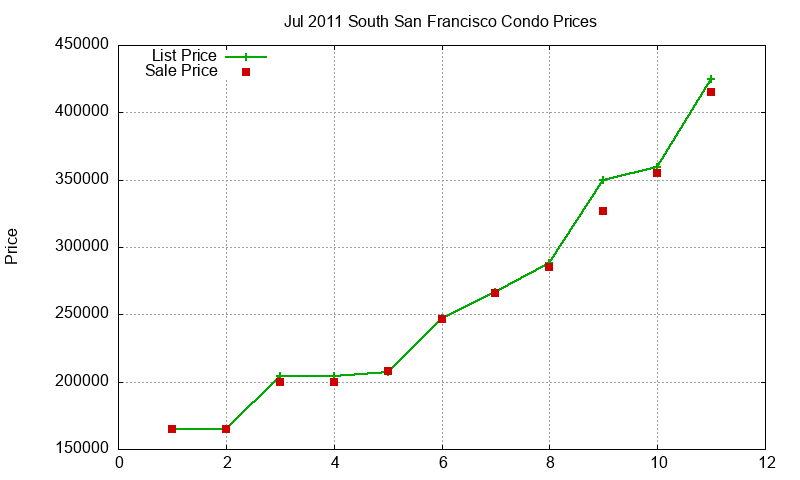 South San Francisco Condos Just Sold 2011-07