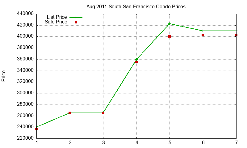South San Francisco Condos Just Sold 2011-08