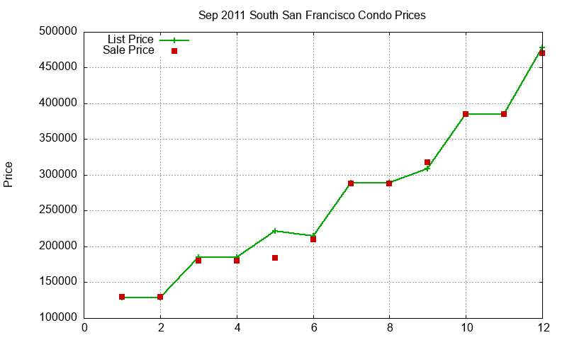 South San Francisco Condos Just Sold 2011-09 South San Francisco Condos Just Sold 2011-09