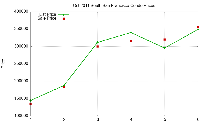 South San Francisco Condos Just Sold 2011-10