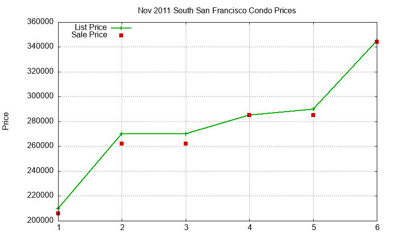South San Francisco Condos Just Sold 2011-11 South San Francisco Condos Just Sold 2011-11